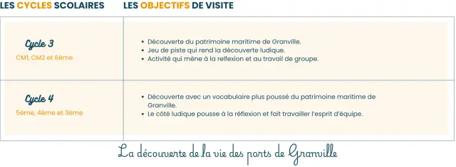 La Decouverte De La Vie Des Ports De Granville