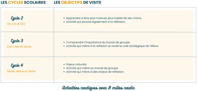 Activites Nautiques Avec 8 Milles Nautic